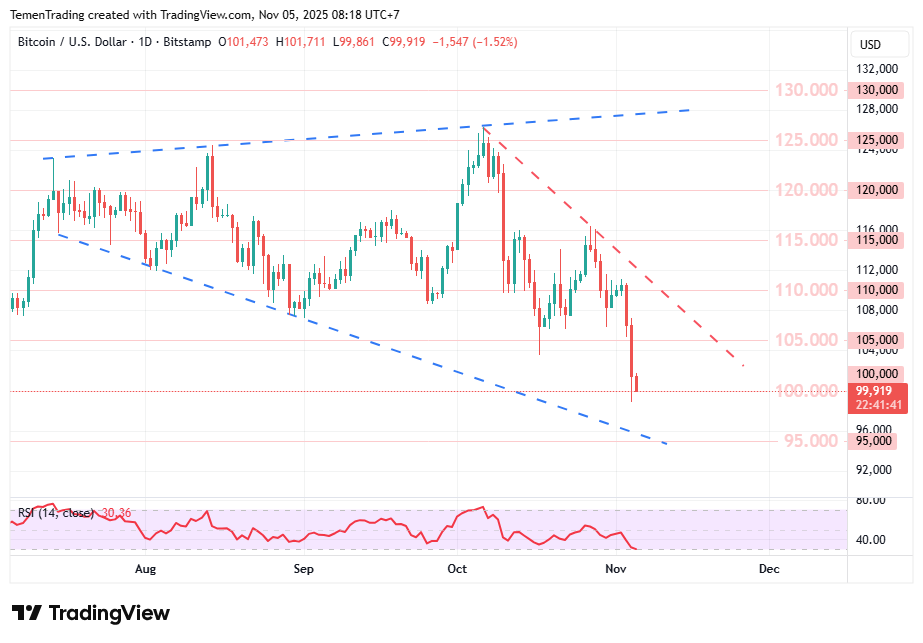 Bitcoin Anjlok 4,7%, Investor Waspadai Penurunan di Bawah US$100.000