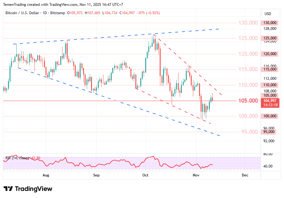Bitcoin (BTC/USD): Outlook Teknikal Daily Masih Negatif, Awasi Level 105.000