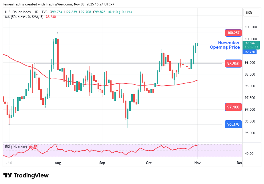 Indeks Dolar Menguat, Komentar Powell Masih Pengaruhi Sentimen terhadap USD