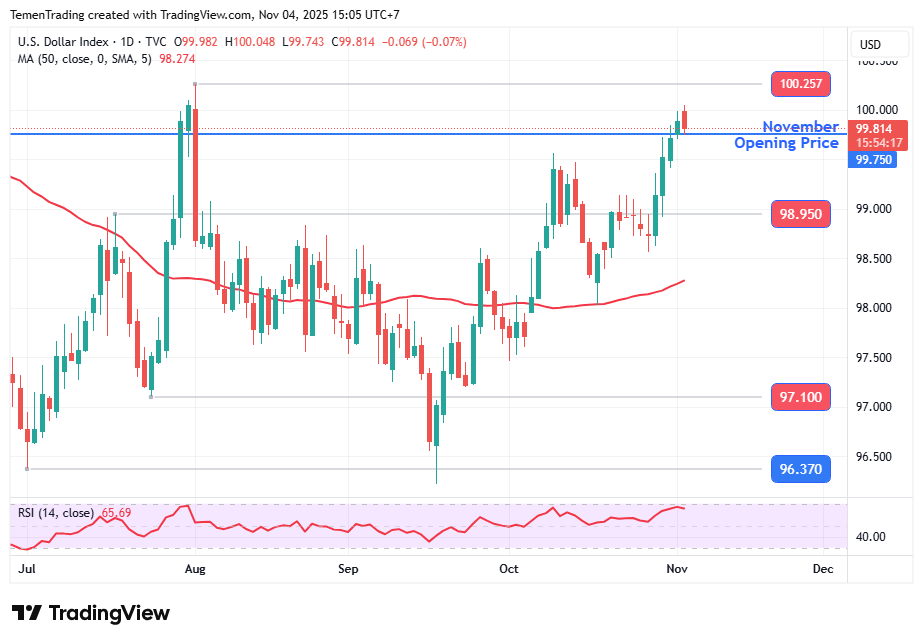 Indeks Dolar Berbalik Melemah Setelah Dibuka dengan Gap yang Lebih Tinggi