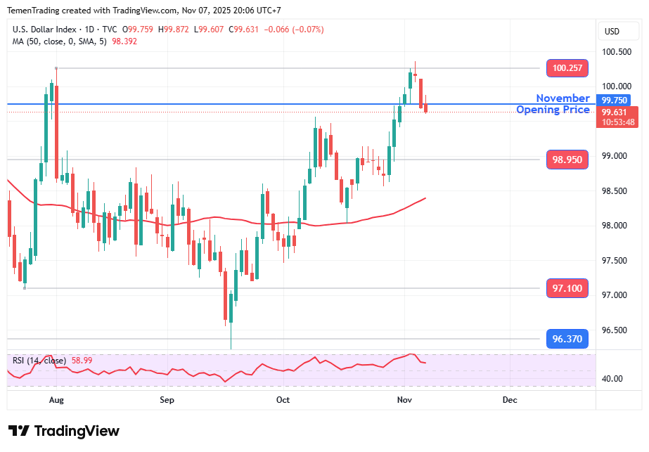 Indeks Dolar Melemah di Sesi New York, Data Tenaga Kerja AS Ditunda Lagi