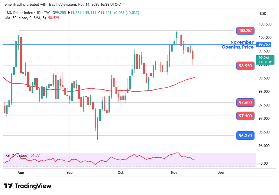 Indeks Dolar AS Naik Tipis, Kurangnya Data Bikin The Fed Lebih Berhati-hati