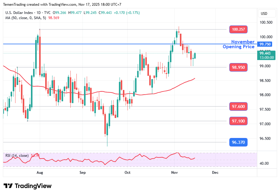 Indeks Dolar Menguat, Data Tenaga Kerja AS akan Dirilis Kamis Pekan ini