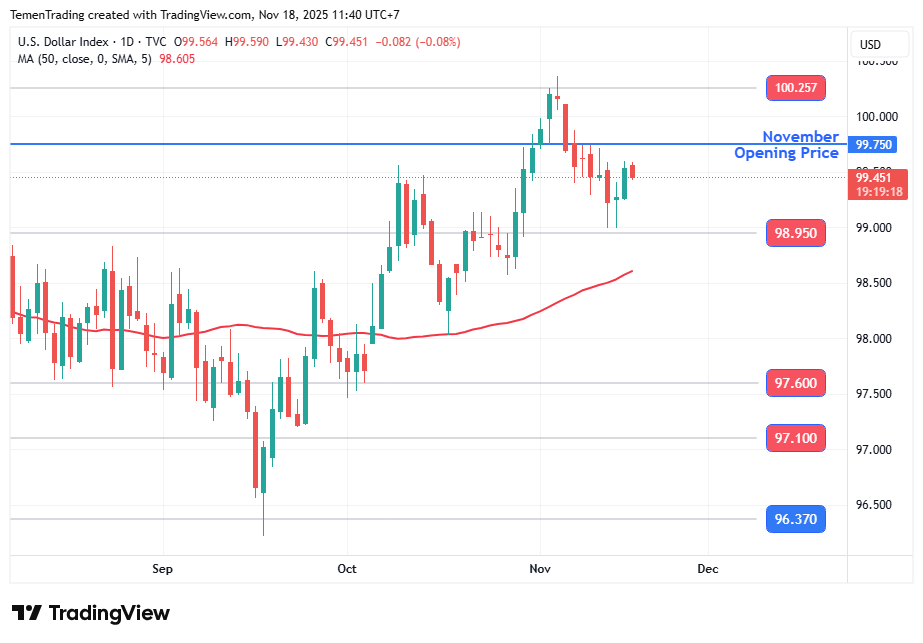 Indeks Dolar AS Stabil di Sesi Asia, USD Didukung The Fed yang Kurang Dovish