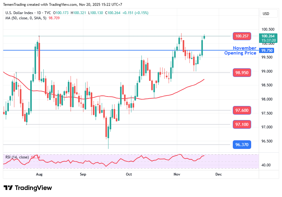 Indeks Dolar Bertahan Menguat Menjelang Rilis Data Tenaga Kerja AS