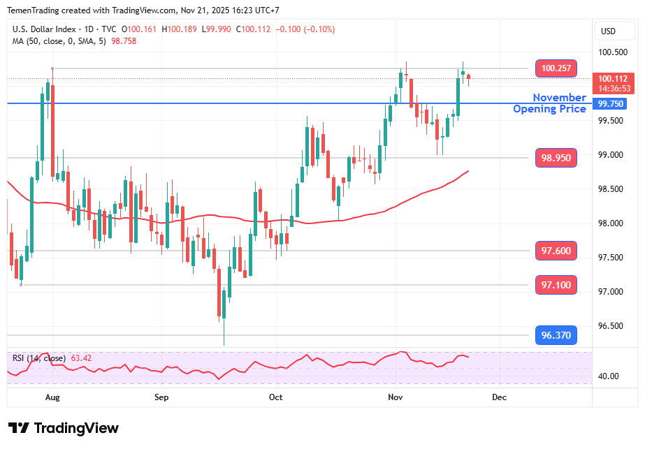 Indeks Dolar AS Stabil, Ekspektasi Pemangkasan Suku Bunga Memudar