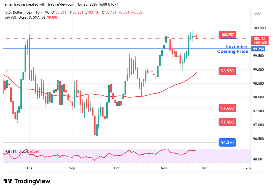 Sideways Tiga Hari Beruntun, Indeks Dolar AS Masih Bertahan di Atas Level 100