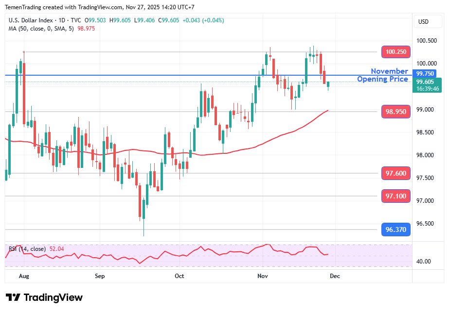 Dibuka Dengan Gap Lebih Rendah, Indeks Dolar Stabil Jelang Libur Thanksgiving