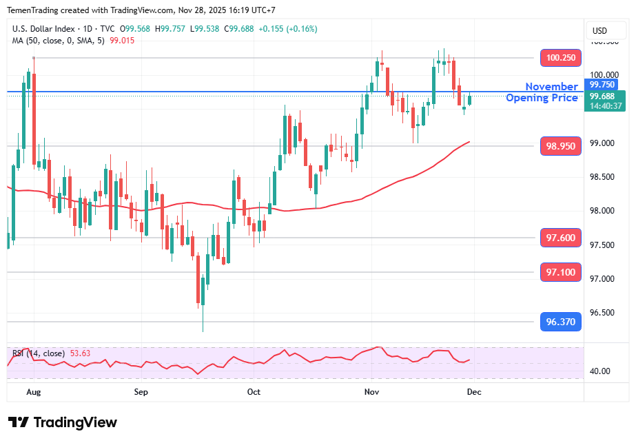 Minim Katalis pada Hari Ini, Indeks Dolar AS Bertahan Menguat di Sesi Eropa