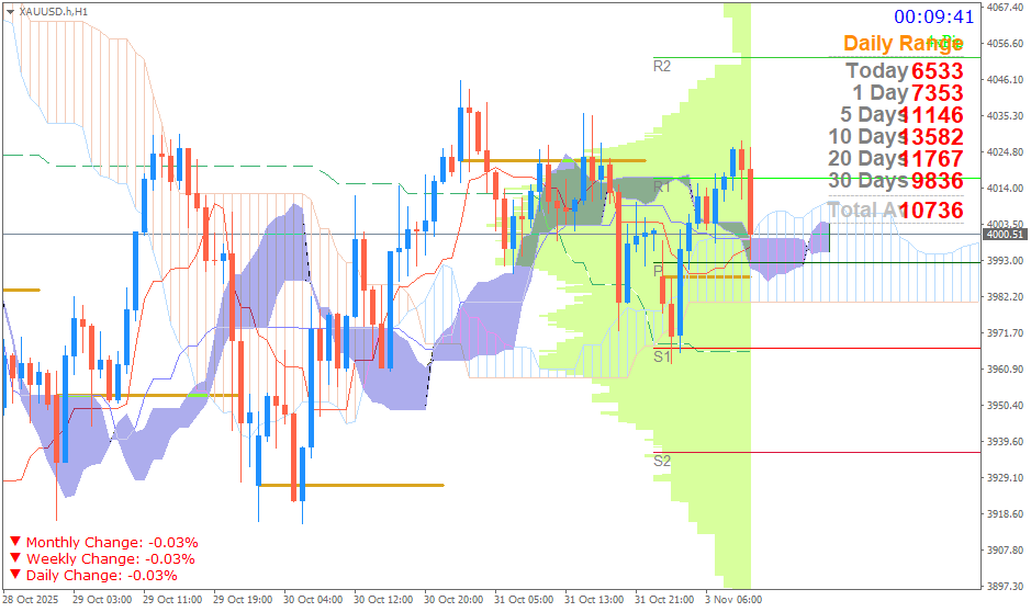 Emas Spot (Ichimoku H1 & Pivot Fibo Retracement Weekly) Senin 3 November 2025