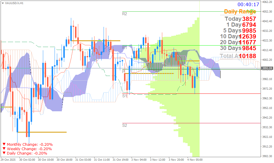 Emas Spot (Ichimoku H1 + Pivot Fibo Retracement Weekly) Selasa 4 November