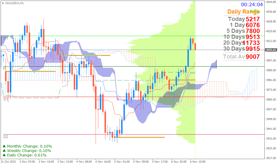 Emas Spot (Ichimoku H1 & Pivot Fibo Retracement Weekly) 6 November