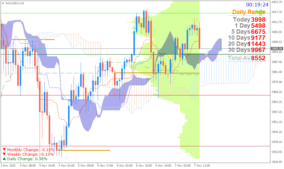 Emas Spot (Ichimoku H1 & Pivot Fibo Retracement Weekly) Jumat 7 November