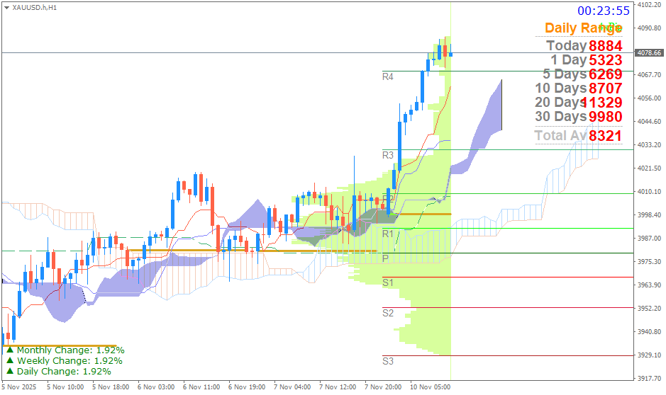 Emas Spot (Ichimoku H1 & Pivot Fibo Retracement Weekly) Senin 10 November
