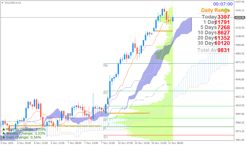 Emas Spot (Ichimoku H1 & Pivot Fibo Retracement Weekly) Selasa 11 November