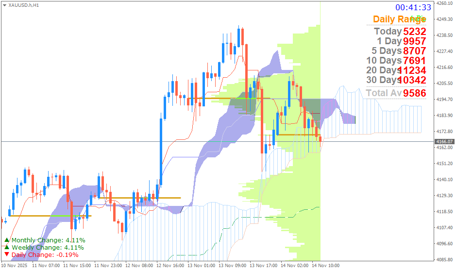 Emas Spot (Ichimoku H1 & Pivot Fibo Retracement Weekly) Jumat 14 November