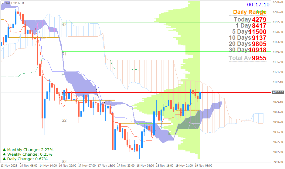 Emas Spot (Ichimoku H1 & Pivot Fibo Retracement Weekly) Rabu 19 November