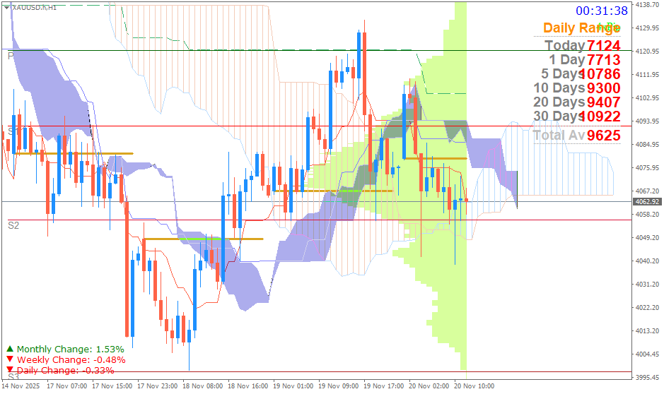 Emas Spot (Ichimoku H1 & Pivot Fibo Retracement Weekly) Kamis 20 November