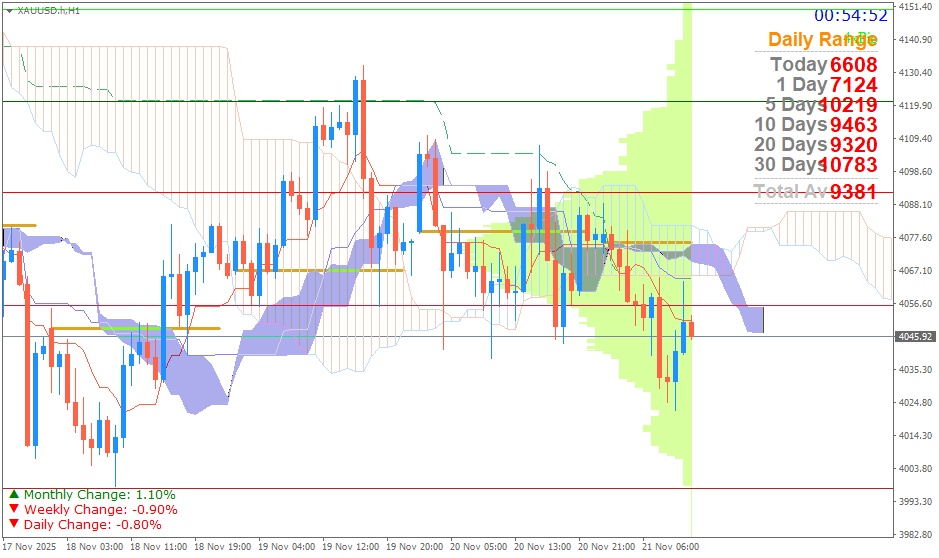 Emas Spot (Ichimoku H1 & Pivot Fibo Retracement Weekly) Jumat 21 November