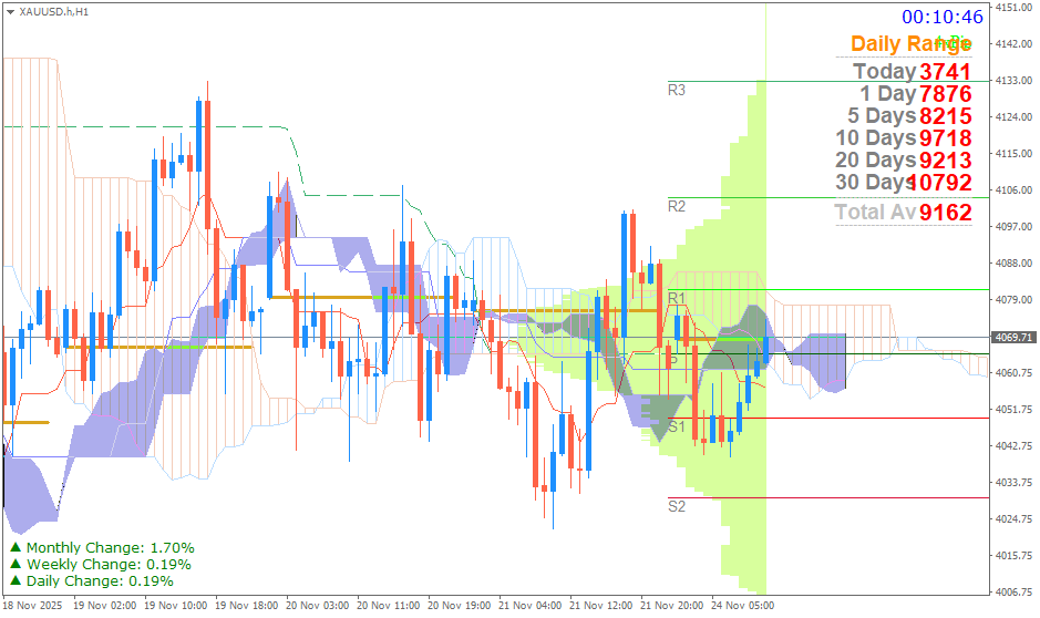 Emas Spot (Ichimoku H1 & Pivot Fibo Retracement Weekly) Senin 24 November