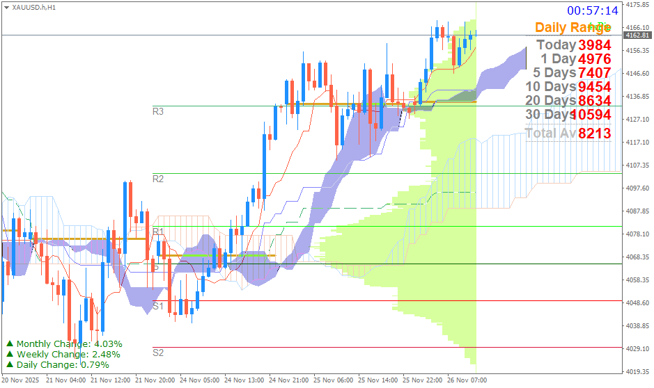 Emas Spot (Ichimoku H1 & Pivot Fibo Retracement Weekly) 26 November