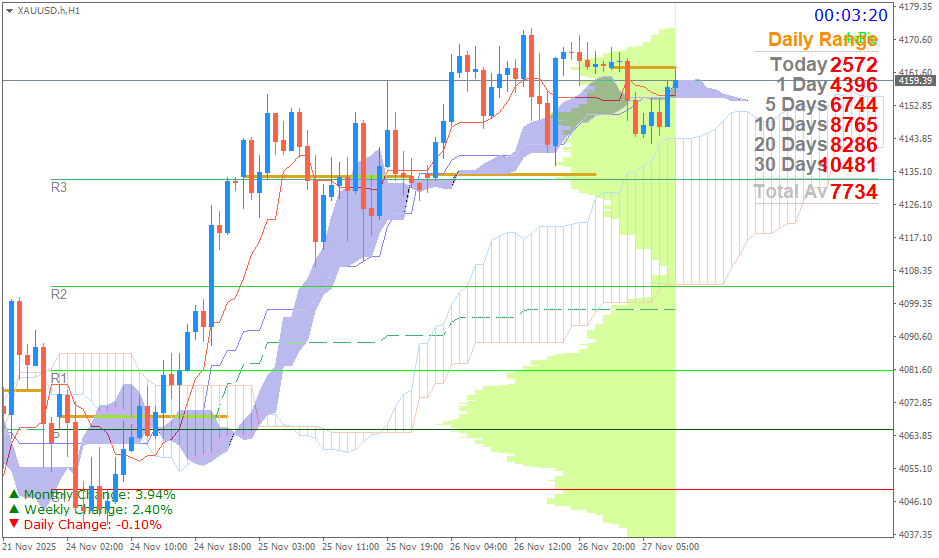 Emas Spot (Ichimoku H1 & Pivot Fibo Retracement Weekly) Kamis 27 November