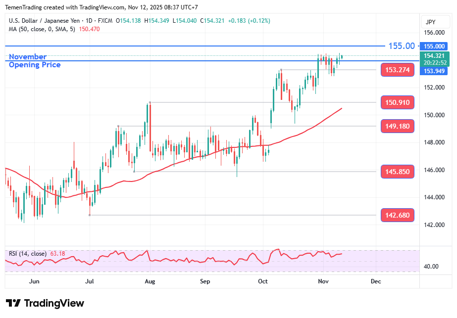 JP Morgan: USD/JPY Bisa Menjangkau 157–160, Waspadai Intervensi MoF Jepang