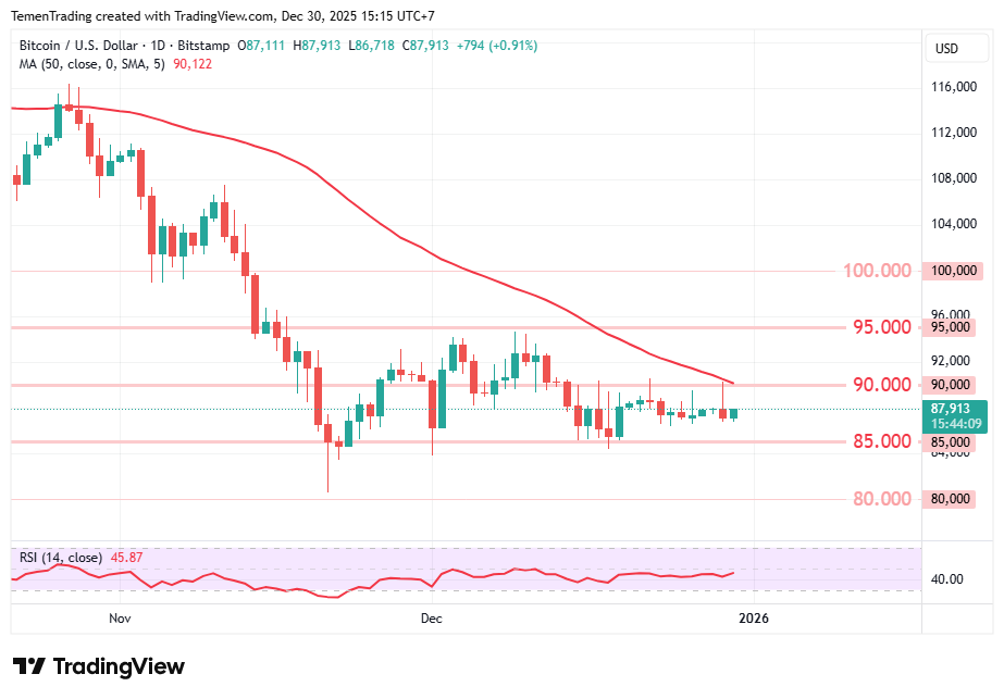 Bitcoin: Bias Daily Negatif, Butuh Breakout di Atas 90.000 atau di bawah 85.000