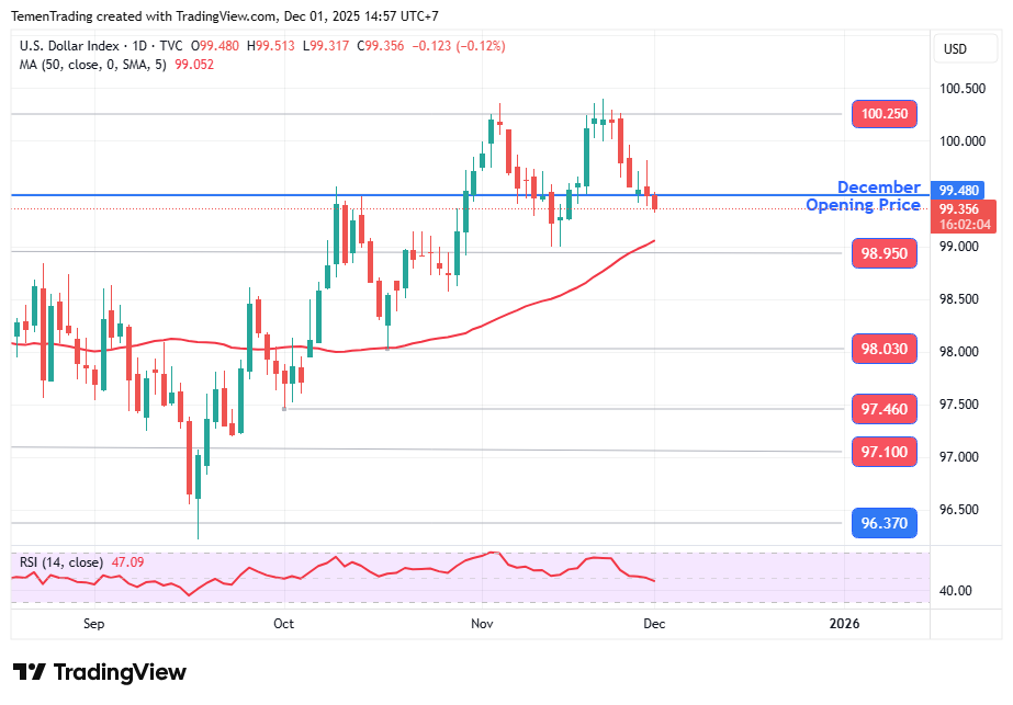 Indeks Dolar AS Melemah, Pasar Bersiap Jelang FOMC Desember dan Pengganti Powell