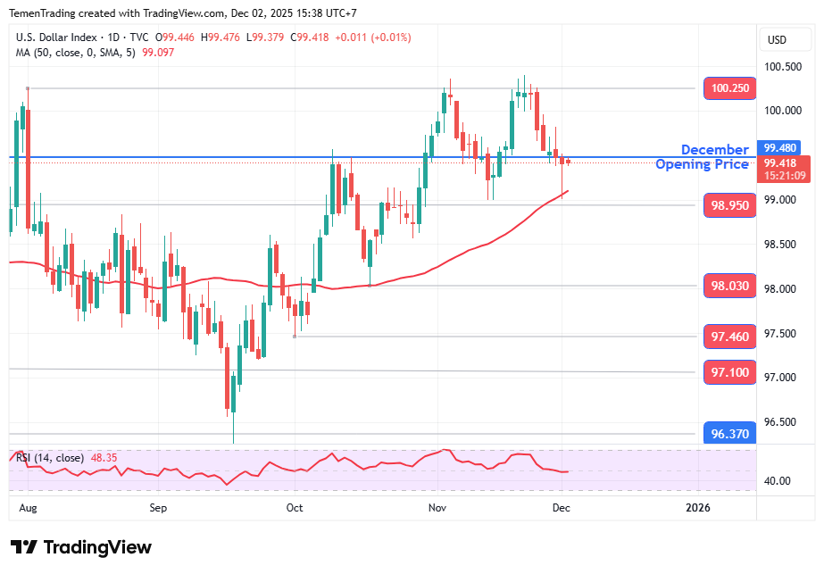 Indeks Dolar Stabil, Pasar Menunggu Data AS dan Komentar Pejabat The Fed