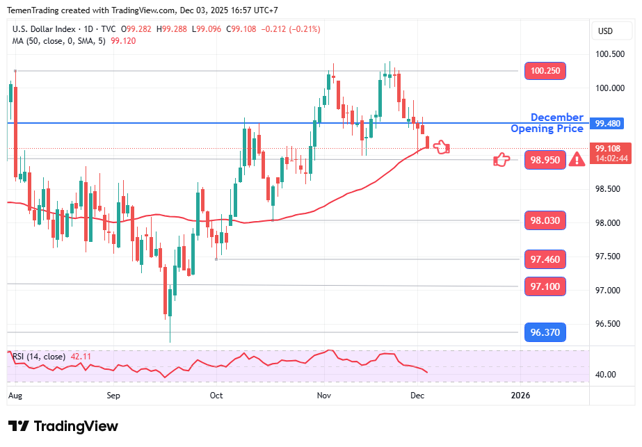Indeks Dolar AS Melemah di Sesi Eropa, Pasar Menunggu Laporan ADP dan ISM
