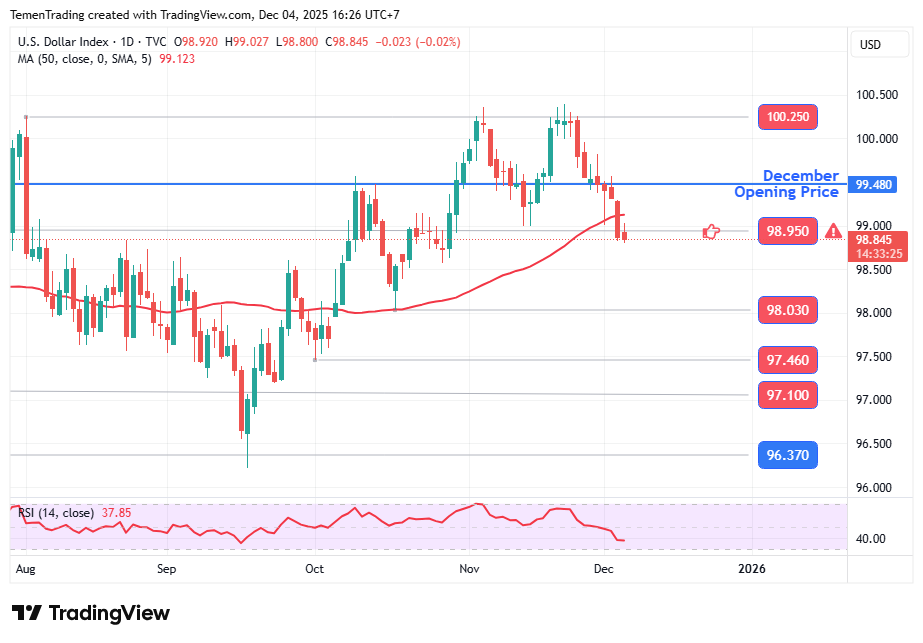 Indeks Dolar AS Melemah Setelah Laporan ADP, Pasar Menunggu Data PCE