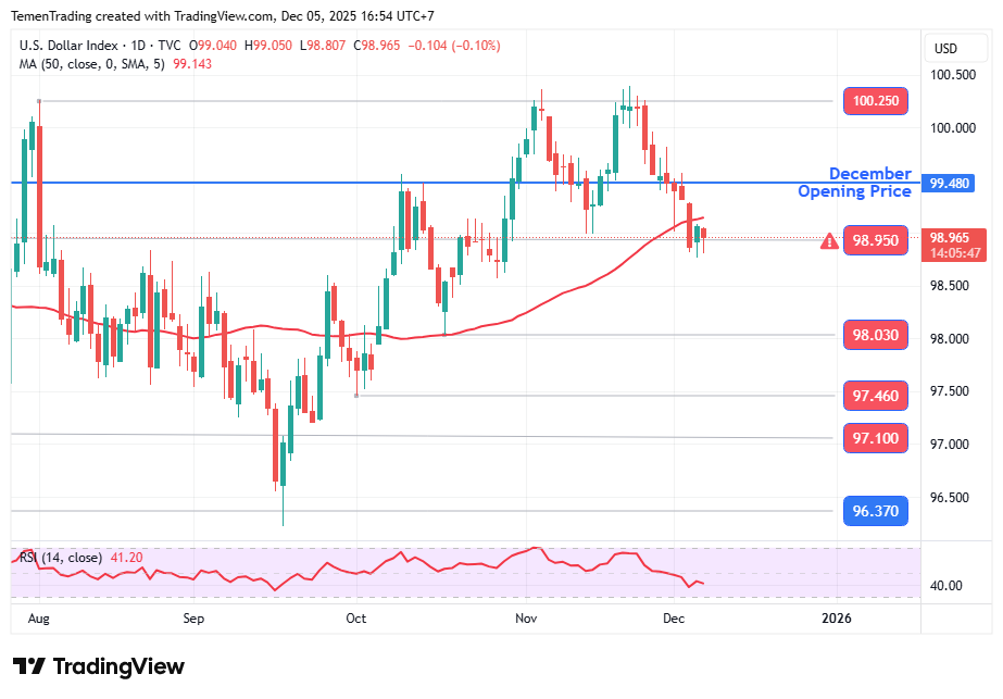 Indeks Dolar Melemah, Pasar Menunggu Data PCE & Consumer Sentiment AS