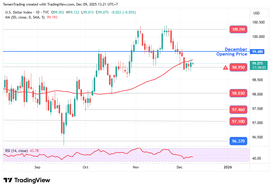 Indeks Dolar Sideways, BofA & Morgan Stanley Perkirakan FOMC “Hawkish Cut”