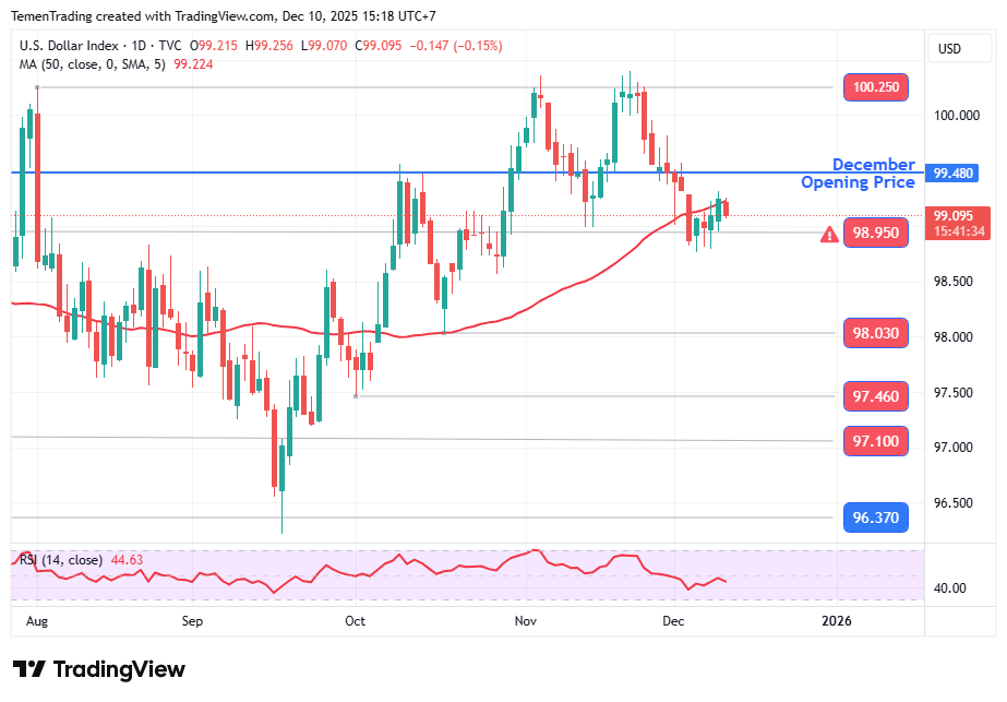 Indeks Dolar AS Melemah di Sesi Eropa, Pasar Menantikan Rilis Notulen FOMC
