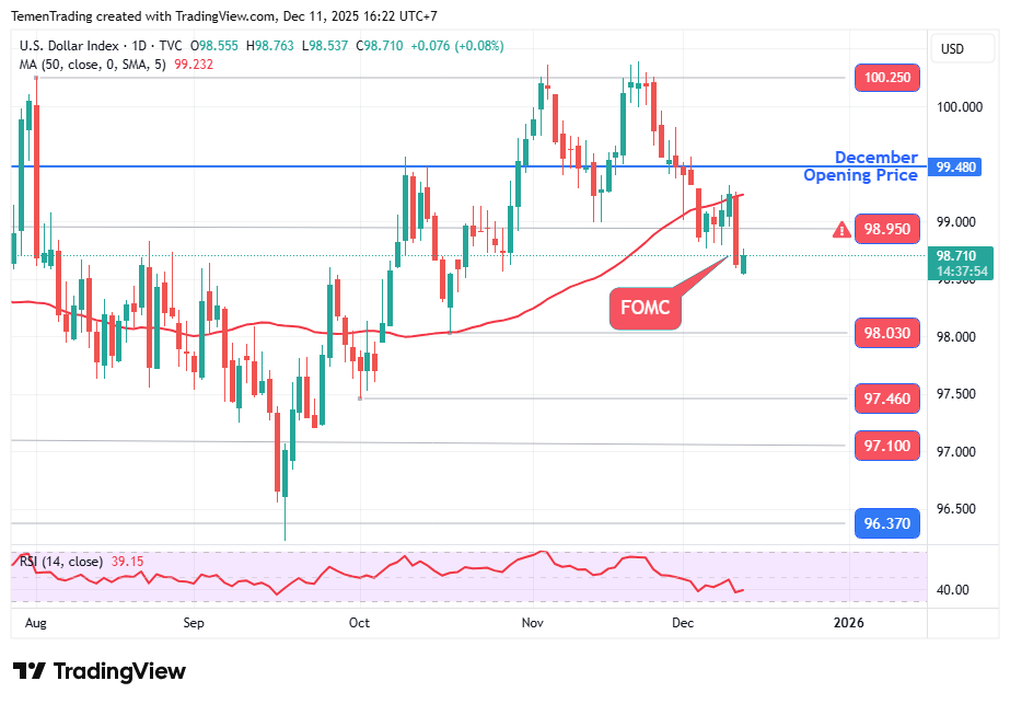Indeks Dolar AS Menguat Tapi dengan Range yang Terbatas Pasca FOMC