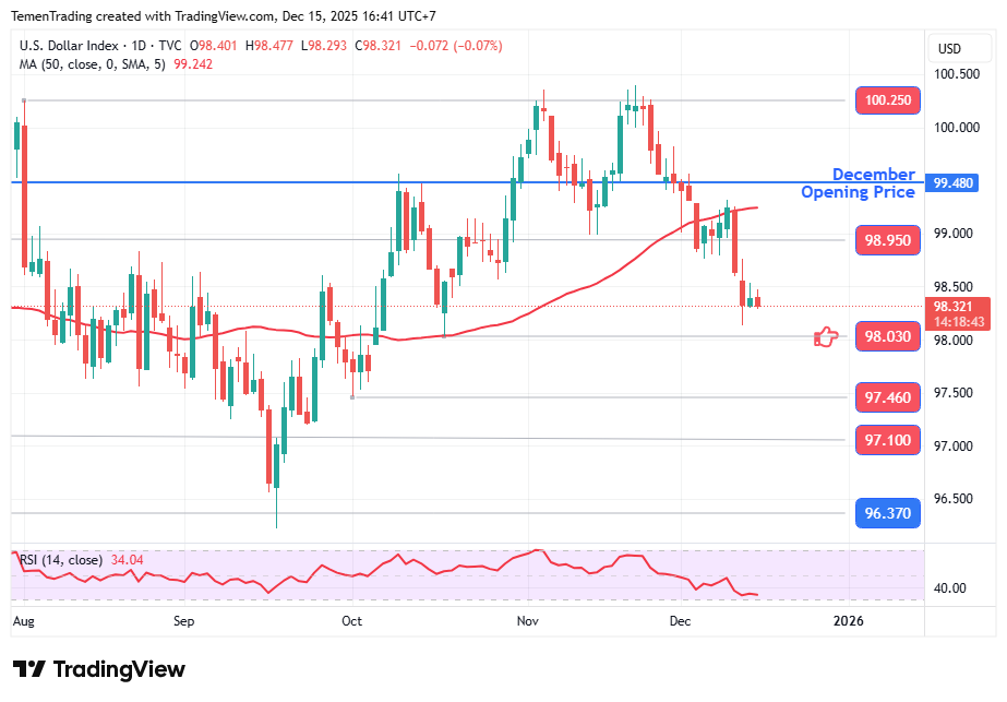 Indeks Dolar AS Melemah di Sesi Eropa, Pasar Menantikan Data NFP