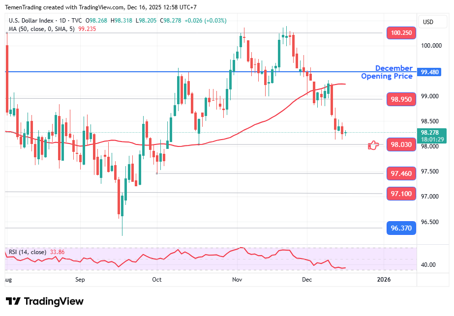 Indeks Dolar Cenderung Defensif Menjelang Rilis Data Tenaga Kerja AS