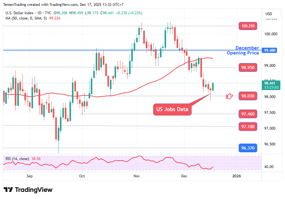Indeks Dolar Rebound Pasca Rilis Data Tenaga Kerja AS