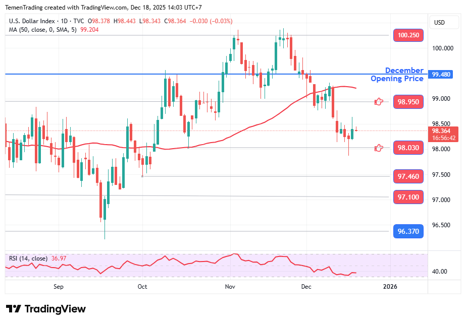 Indeks Dolar AS Turun Tipis Jelang Putusan Kebijakan Moneter BoE dan ECB