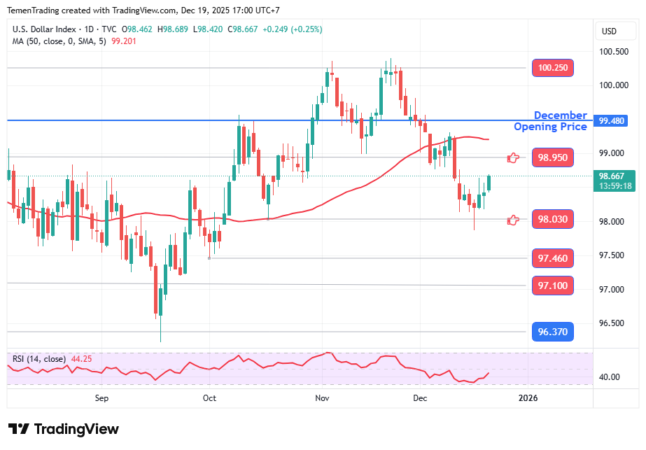 Perpanjang Rebound, Indeks Dolar AS Bertahan Menguat di Sesi Eropa