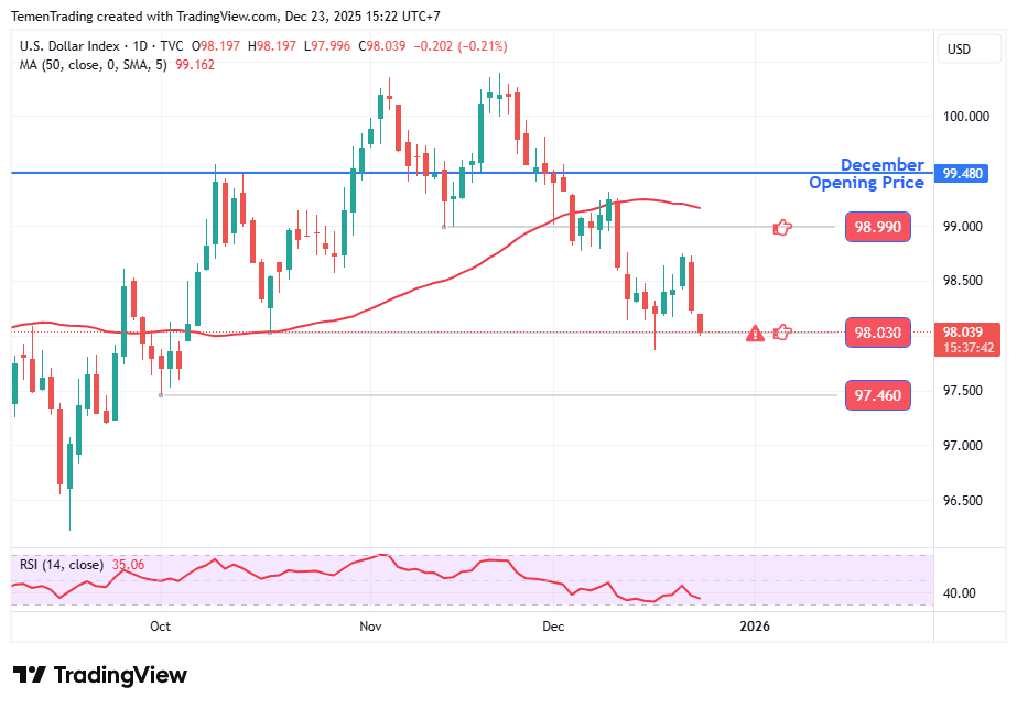 Indeks Dolar AS Berlanjut Tertekan Setelah Merosot 0,48% di Awal Pekan