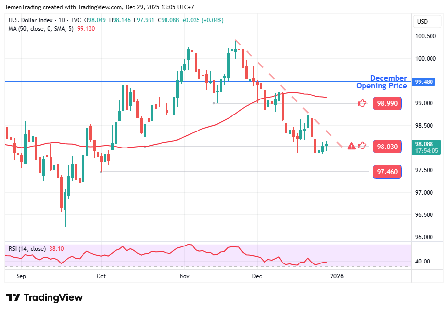 DXY Stabil Jelang Tahun 2026; Trump Optimis Perdamaian Ukraina–Rusia Kian Dekat