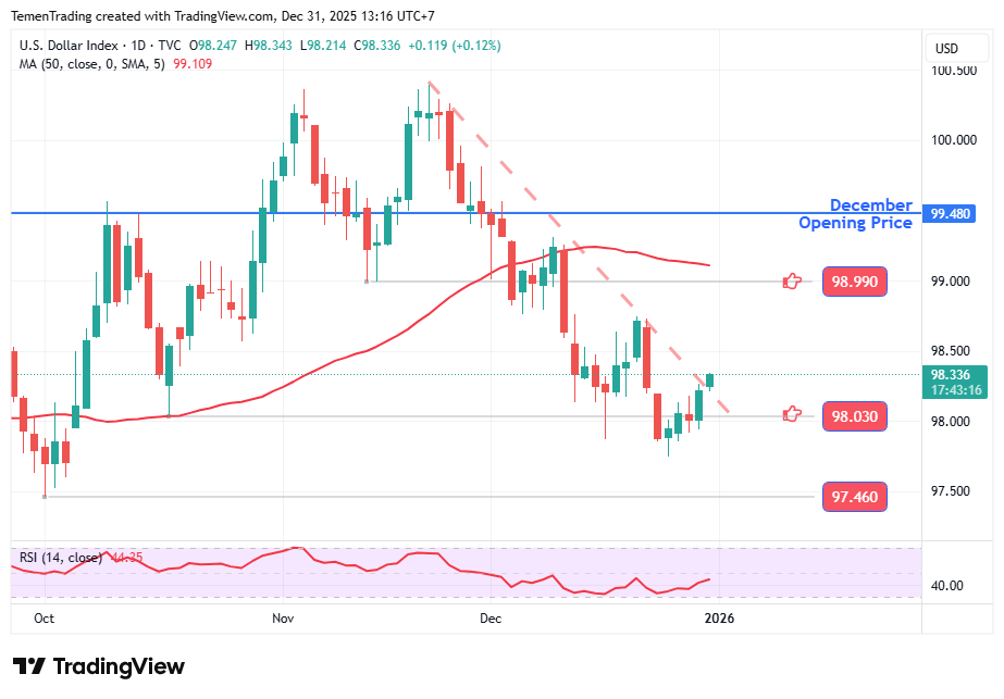 Indeks Dolar AS Menguat Pasca Rilis Notulen FOMC yang Terakhir di 2025