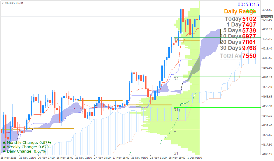 Emas Spot (Ichimoku H1 & Pivot Fibo Retracement Weekly) Senin 1 Desember