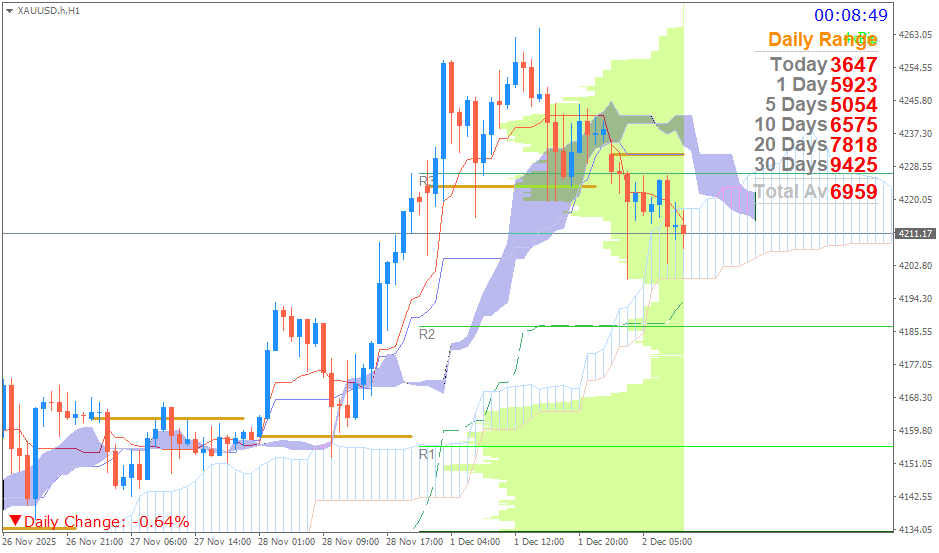 Emas Spot (Ichimoku H1 & Pivot Fibo Retracement Weekly) Selasa 2 Desember