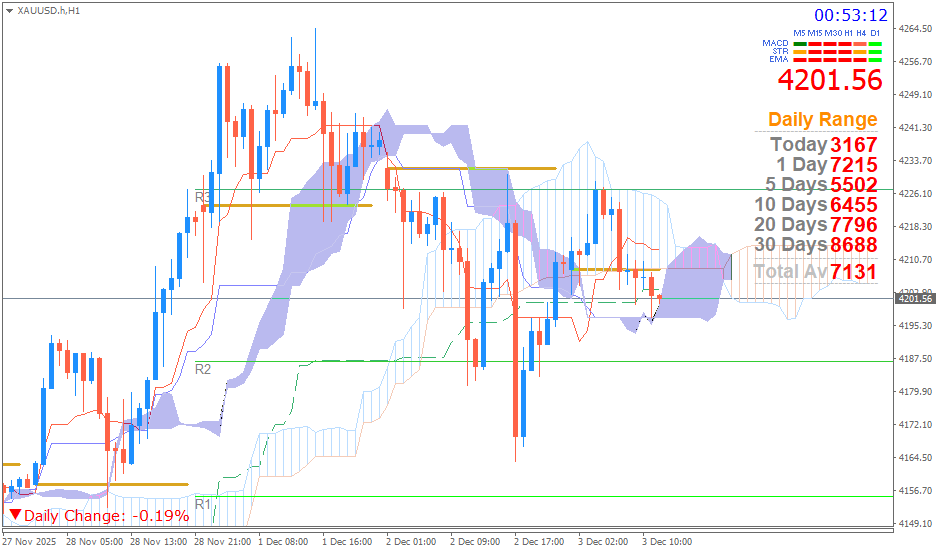 Emas Spot (Ichimoku H1 & Pivot Fibo Retracement Weekly) Rabu 3 Desember