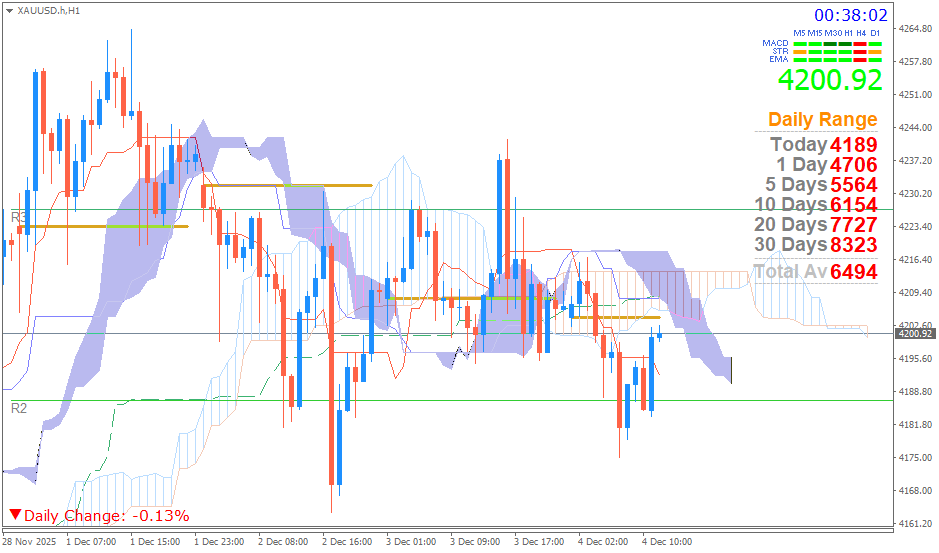Emas Spot (Ichimoku H1 & Pivot Fibo Retracement Weekly) Kamis 5 Desember