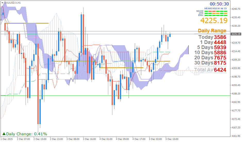 Emas Spot (Ichimoku H1 & Pivot Fibo Retracement Weekly) Jumat 5 Desember