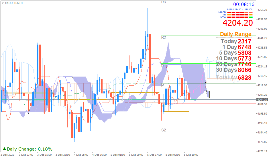 Emas Spot (Ichimoku H1 & Pivot Fibo Retracement Weekly) Senin 8 Desember
